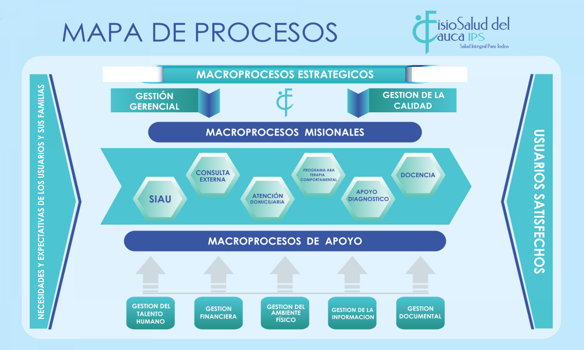Mapa-de-procesos- INICIO-Fisiosalud-del-Cauca-IPS-SAS